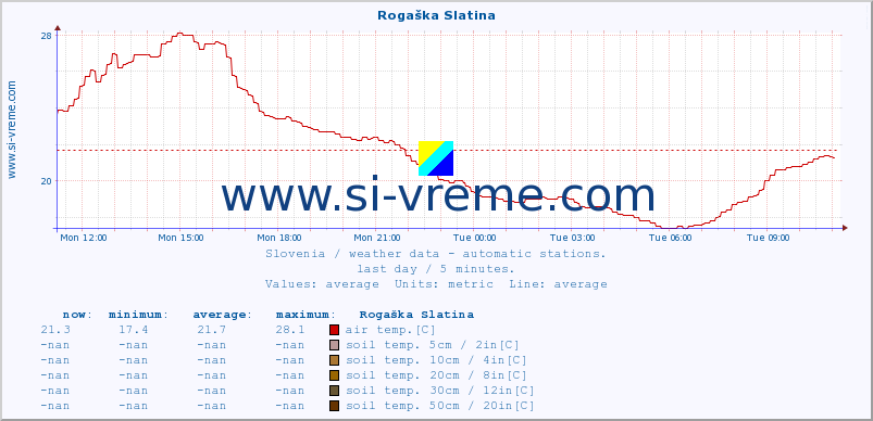  :: Rogaška Slatina :: air temp. | humi- dity | wind dir. | wind speed | wind gusts | air pressure | precipi- tation | sun strength | soil temp. 5cm / 2in | soil temp. 10cm / 4in | soil temp. 20cm / 8in | soil temp. 30cm / 12in | soil temp. 50cm / 20in :: last day / 5 minutes.