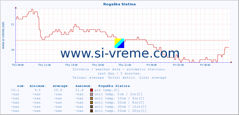  :: Rogaška Slatina :: air temp. | humi- dity | wind dir. | wind speed | wind gusts | air pressure | precipi- tation | sun strength | soil temp. 5cm / 2in | soil temp. 10cm / 4in | soil temp. 20cm / 8in | soil temp. 30cm / 12in | soil temp. 50cm / 20in :: last day / 5 minutes.