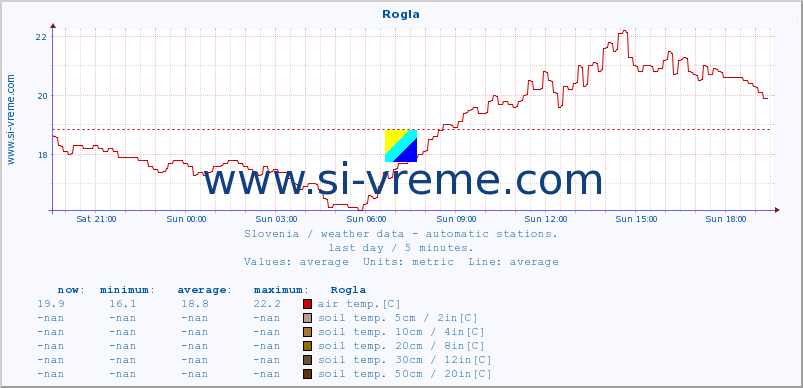  :: Rogla :: air temp. | humi- dity | wind dir. | wind speed | wind gusts | air pressure | precipi- tation | sun strength | soil temp. 5cm / 2in | soil temp. 10cm / 4in | soil temp. 20cm / 8in | soil temp. 30cm / 12in | soil temp. 50cm / 20in :: last day / 5 minutes.