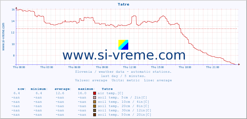  :: Tatre :: air temp. | humi- dity | wind dir. | wind speed | wind gusts | air pressure | precipi- tation | sun strength | soil temp. 5cm / 2in | soil temp. 10cm / 4in | soil temp. 20cm / 8in | soil temp. 30cm / 12in | soil temp. 50cm / 20in :: last day / 5 minutes.