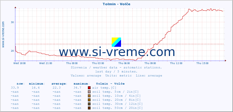  :: Tolmin - Volče :: air temp. | humi- dity | wind dir. | wind speed | wind gusts | air pressure | precipi- tation | sun strength | soil temp. 5cm / 2in | soil temp. 10cm / 4in | soil temp. 20cm / 8in | soil temp. 30cm / 12in | soil temp. 50cm / 20in :: last day / 5 minutes.