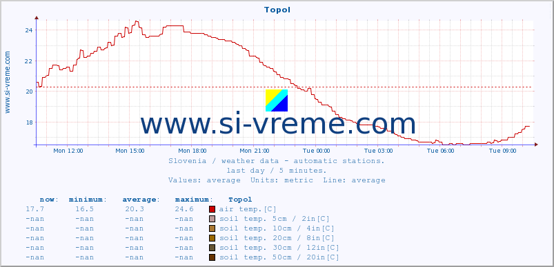 :: Topol :: air temp. | humi- dity | wind dir. | wind speed | wind gusts | air pressure | precipi- tation | sun strength | soil temp. 5cm / 2in | soil temp. 10cm / 4in | soil temp. 20cm / 8in | soil temp. 30cm / 12in | soil temp. 50cm / 20in :: last day / 5 minutes.