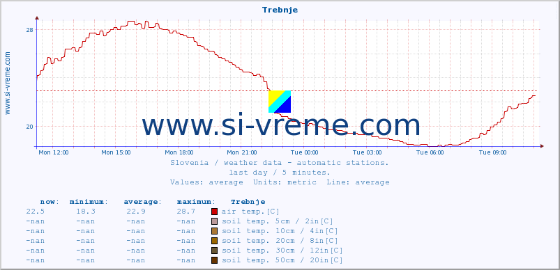  :: Trebnje :: air temp. | humi- dity | wind dir. | wind speed | wind gusts | air pressure | precipi- tation | sun strength | soil temp. 5cm / 2in | soil temp. 10cm / 4in | soil temp. 20cm / 8in | soil temp. 30cm / 12in | soil temp. 50cm / 20in :: last day / 5 minutes.