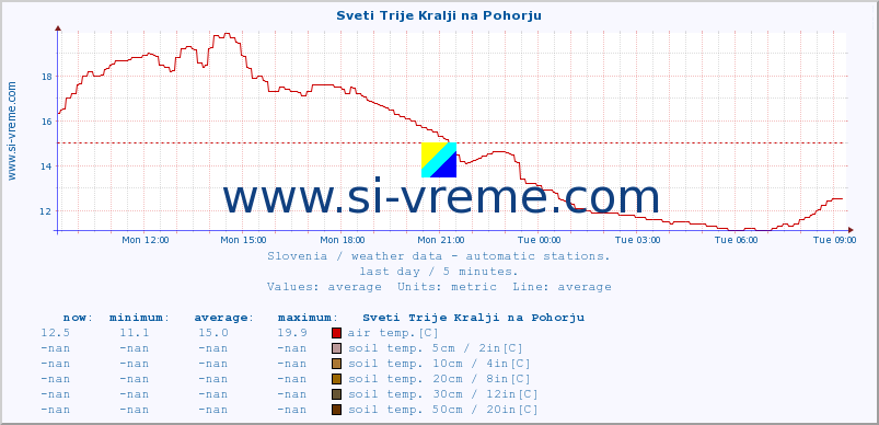  :: Sveti Trije Kralji na Pohorju :: air temp. | humi- dity | wind dir. | wind speed | wind gusts | air pressure | precipi- tation | sun strength | soil temp. 5cm / 2in | soil temp. 10cm / 4in | soil temp. 20cm / 8in | soil temp. 30cm / 12in | soil temp. 50cm / 20in :: last day / 5 minutes.