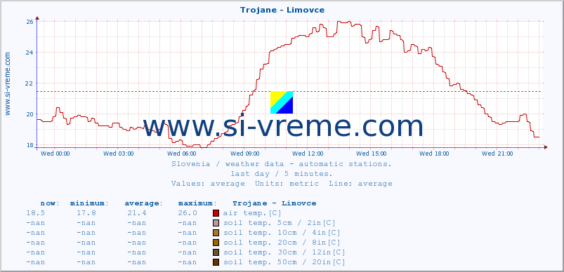  :: Trojane - Limovce :: air temp. | humi- dity | wind dir. | wind speed | wind gusts | air pressure | precipi- tation | sun strength | soil temp. 5cm / 2in | soil temp. 10cm / 4in | soil temp. 20cm / 8in | soil temp. 30cm / 12in | soil temp. 50cm / 20in :: last day / 5 minutes.