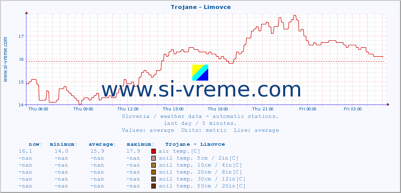  :: Trojane - Limovce :: air temp. | humi- dity | wind dir. | wind speed | wind gusts | air pressure | precipi- tation | sun strength | soil temp. 5cm / 2in | soil temp. 10cm / 4in | soil temp. 20cm / 8in | soil temp. 30cm / 12in | soil temp. 50cm / 20in :: last day / 5 minutes.