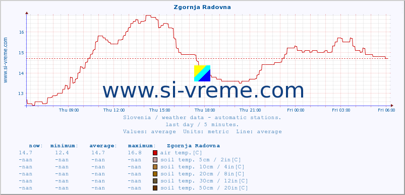  :: Zgornja Radovna :: air temp. | humi- dity | wind dir. | wind speed | wind gusts | air pressure | precipi- tation | sun strength | soil temp. 5cm / 2in | soil temp. 10cm / 4in | soil temp. 20cm / 8in | soil temp. 30cm / 12in | soil temp. 50cm / 20in :: last day / 5 minutes.