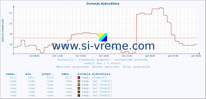 POVPREČJE :: Dolenje Ajdovščina :: temp. zraka | vlaga | smer vetra | hitrost vetra | sunki vetra | tlak | padavine | sonce | temp. tal  5cm | temp. tal 10cm | temp. tal 20cm | temp. tal 30cm | temp. tal 50cm :: zadnji dan / 5 minut.