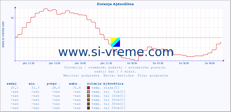 POVPREČJE :: Dolenje Ajdovščina :: temp. zraka | vlaga | smer vetra | hitrost vetra | sunki vetra | tlak | padavine | sonce | temp. tal  5cm | temp. tal 10cm | temp. tal 20cm | temp. tal 30cm | temp. tal 50cm :: zadnji dan / 5 minut.