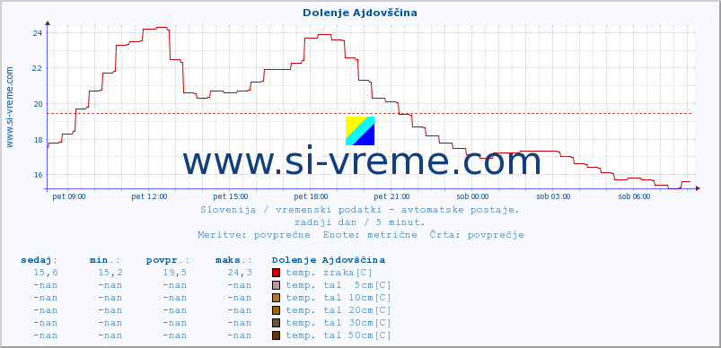 POVPREČJE :: Dolenje Ajdovščina :: temp. zraka | vlaga | smer vetra | hitrost vetra | sunki vetra | tlak | padavine | sonce | temp. tal  5cm | temp. tal 10cm | temp. tal 20cm | temp. tal 30cm | temp. tal 50cm :: zadnji dan / 5 minut.