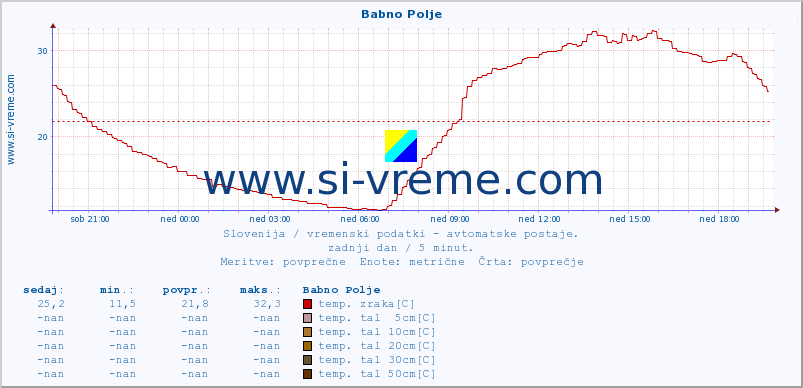 POVPREČJE :: Babno Polje :: temp. zraka | vlaga | smer vetra | hitrost vetra | sunki vetra | tlak | padavine | sonce | temp. tal  5cm | temp. tal 10cm | temp. tal 20cm | temp. tal 30cm | temp. tal 50cm :: zadnji dan / 5 minut.