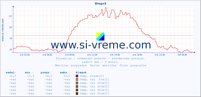 POVPREČJE :: Blegoš :: temp. zraka | vlaga | smer vetra | hitrost vetra | sunki vetra | tlak | padavine | sonce | temp. tal  5cm | temp. tal 10cm | temp. tal 20cm | temp. tal 30cm | temp. tal 50cm :: zadnji dan / 5 minut.