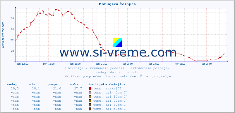 POVPREČJE :: Bohinjska Češnjica :: temp. zraka | vlaga | smer vetra | hitrost vetra | sunki vetra | tlak | padavine | sonce | temp. tal  5cm | temp. tal 10cm | temp. tal 20cm | temp. tal 30cm | temp. tal 50cm :: zadnji dan / 5 minut.