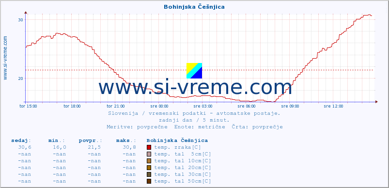 POVPREČJE :: Bohinjska Češnjica :: temp. zraka | vlaga | smer vetra | hitrost vetra | sunki vetra | tlak | padavine | sonce | temp. tal  5cm | temp. tal 10cm | temp. tal 20cm | temp. tal 30cm | temp. tal 50cm :: zadnji dan / 5 minut.