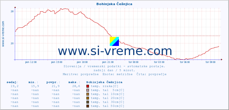 POVPREČJE :: Bohinjska Češnjica :: temp. zraka | vlaga | smer vetra | hitrost vetra | sunki vetra | tlak | padavine | sonce | temp. tal  5cm | temp. tal 10cm | temp. tal 20cm | temp. tal 30cm | temp. tal 50cm :: zadnji dan / 5 minut.