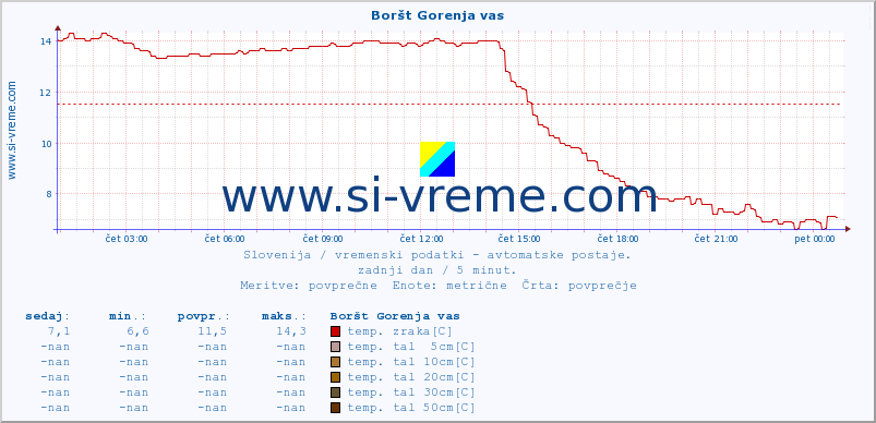 POVPREČJE :: Boršt Gorenja vas :: temp. zraka | vlaga | smer vetra | hitrost vetra | sunki vetra | tlak | padavine | sonce | temp. tal  5cm | temp. tal 10cm | temp. tal 20cm | temp. tal 30cm | temp. tal 50cm :: zadnji dan / 5 minut.