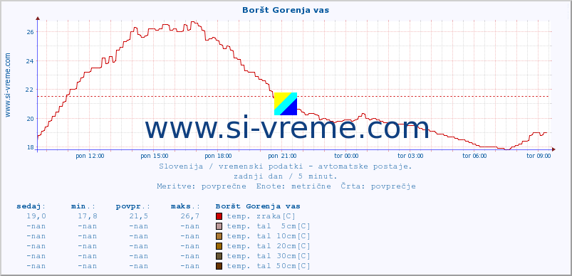 POVPREČJE :: Boršt Gorenja vas :: temp. zraka | vlaga | smer vetra | hitrost vetra | sunki vetra | tlak | padavine | sonce | temp. tal  5cm | temp. tal 10cm | temp. tal 20cm | temp. tal 30cm | temp. tal 50cm :: zadnji dan / 5 minut.