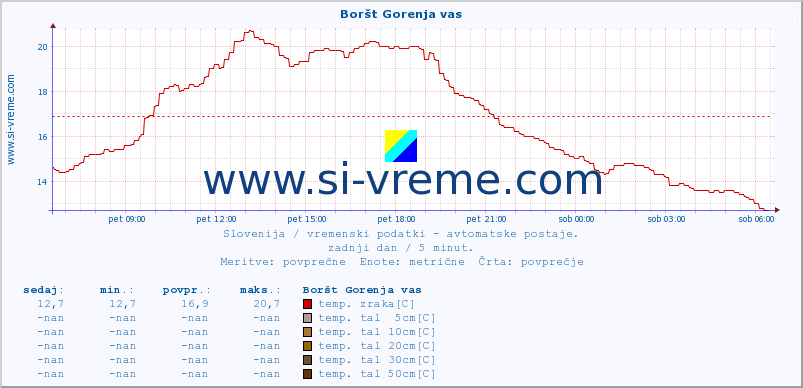 POVPREČJE :: Boršt Gorenja vas :: temp. zraka | vlaga | smer vetra | hitrost vetra | sunki vetra | tlak | padavine | sonce | temp. tal  5cm | temp. tal 10cm | temp. tal 20cm | temp. tal 30cm | temp. tal 50cm :: zadnji dan / 5 minut.