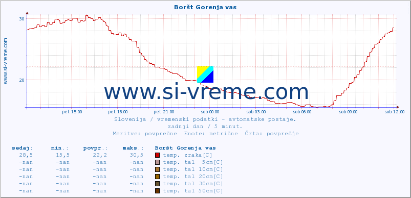 POVPREČJE :: Boršt Gorenja vas :: temp. zraka | vlaga | smer vetra | hitrost vetra | sunki vetra | tlak | padavine | sonce | temp. tal  5cm | temp. tal 10cm | temp. tal 20cm | temp. tal 30cm | temp. tal 50cm :: zadnji dan / 5 minut.