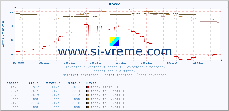 POVPREČJE :: Bovec :: temp. zraka | vlaga | smer vetra | hitrost vetra | sunki vetra | tlak | padavine | sonce | temp. tal  5cm | temp. tal 10cm | temp. tal 20cm | temp. tal 30cm | temp. tal 50cm :: zadnji dan / 5 minut.