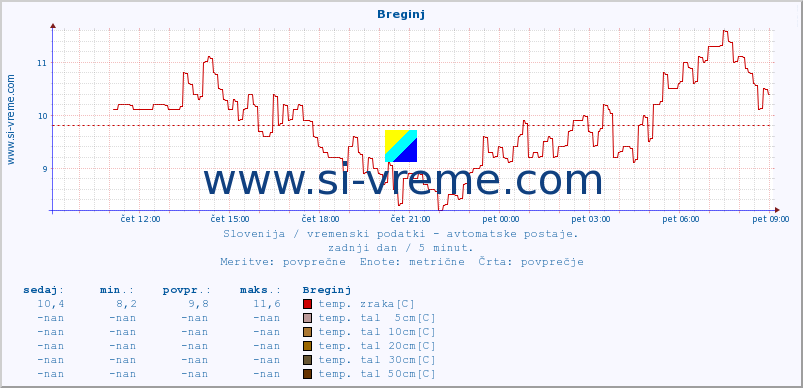 POVPREČJE :: Breginj :: temp. zraka | vlaga | smer vetra | hitrost vetra | sunki vetra | tlak | padavine | sonce | temp. tal  5cm | temp. tal 10cm | temp. tal 20cm | temp. tal 30cm | temp. tal 50cm :: zadnji dan / 5 minut.