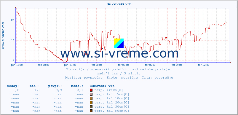 POVPREČJE :: Bukovski vrh :: temp. zraka | vlaga | smer vetra | hitrost vetra | sunki vetra | tlak | padavine | sonce | temp. tal  5cm | temp. tal 10cm | temp. tal 20cm | temp. tal 30cm | temp. tal 50cm :: zadnji dan / 5 minut.