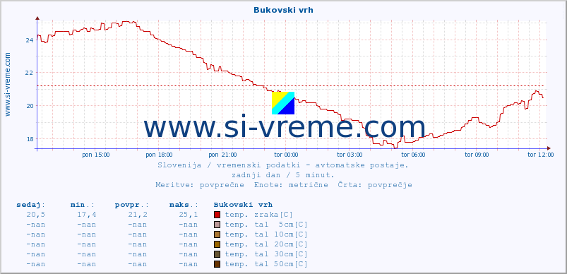 POVPREČJE :: Bukovski vrh :: temp. zraka | vlaga | smer vetra | hitrost vetra | sunki vetra | tlak | padavine | sonce | temp. tal  5cm | temp. tal 10cm | temp. tal 20cm | temp. tal 30cm | temp. tal 50cm :: zadnji dan / 5 minut.