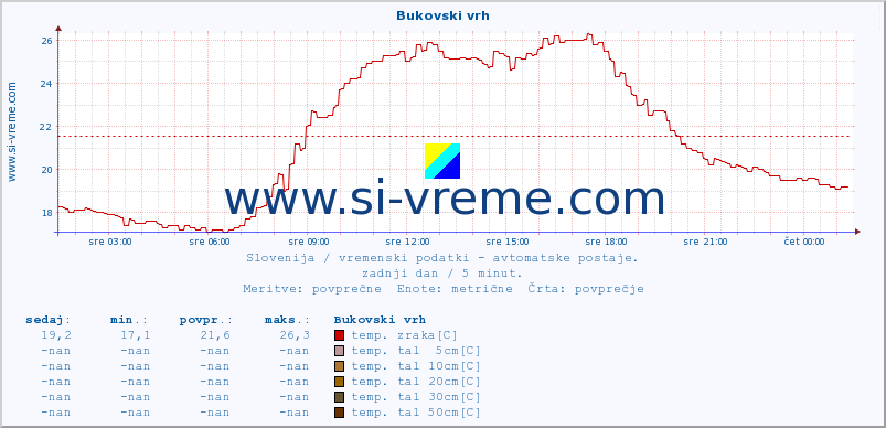 POVPREČJE :: Bukovski vrh :: temp. zraka | vlaga | smer vetra | hitrost vetra | sunki vetra | tlak | padavine | sonce | temp. tal  5cm | temp. tal 10cm | temp. tal 20cm | temp. tal 30cm | temp. tal 50cm :: zadnji dan / 5 minut.