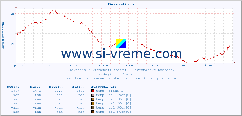 POVPREČJE :: Bukovski vrh :: temp. zraka | vlaga | smer vetra | hitrost vetra | sunki vetra | tlak | padavine | sonce | temp. tal  5cm | temp. tal 10cm | temp. tal 20cm | temp. tal 30cm | temp. tal 50cm :: zadnji dan / 5 minut.