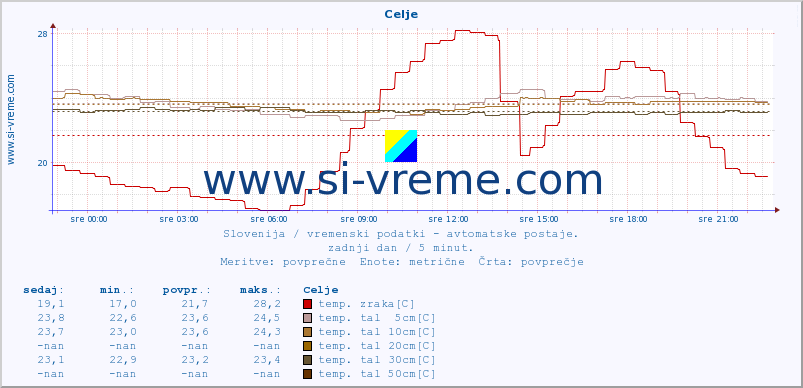 POVPREČJE :: Celje :: temp. zraka | vlaga | smer vetra | hitrost vetra | sunki vetra | tlak | padavine | sonce | temp. tal  5cm | temp. tal 10cm | temp. tal 20cm | temp. tal 30cm | temp. tal 50cm :: zadnji dan / 5 minut.