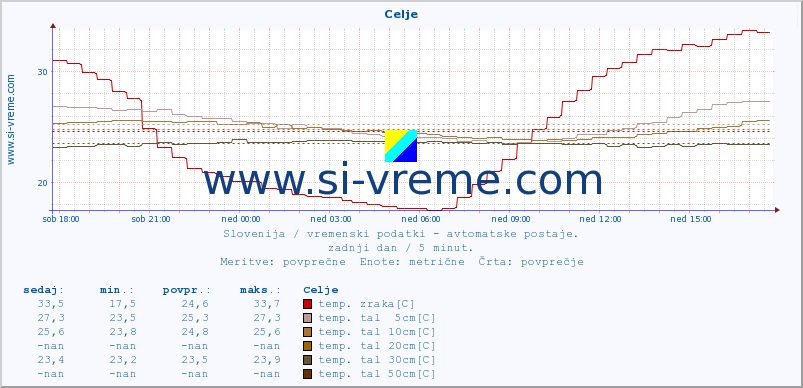 POVPREČJE :: Celje :: temp. zraka | vlaga | smer vetra | hitrost vetra | sunki vetra | tlak | padavine | sonce | temp. tal  5cm | temp. tal 10cm | temp. tal 20cm | temp. tal 30cm | temp. tal 50cm :: zadnji dan / 5 minut.