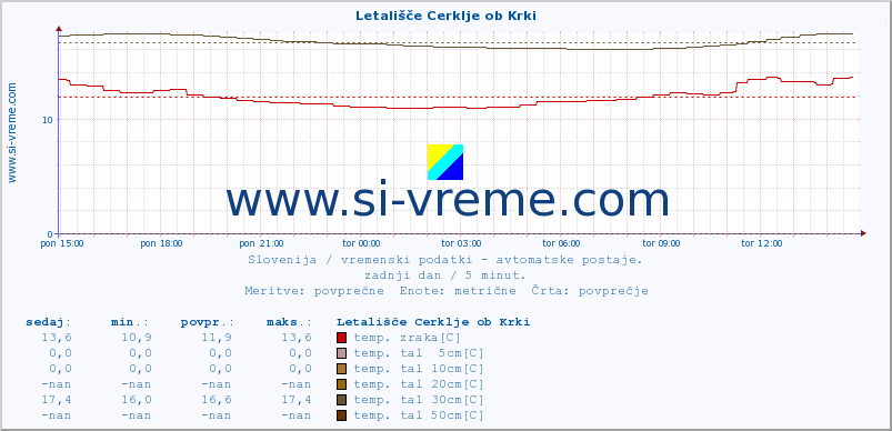 POVPREČJE :: Letališče Cerklje ob Krki :: temp. zraka | vlaga | smer vetra | hitrost vetra | sunki vetra | tlak | padavine | sonce | temp. tal  5cm | temp. tal 10cm | temp. tal 20cm | temp. tal 30cm | temp. tal 50cm :: zadnji dan / 5 minut.