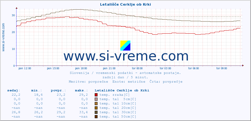 POVPREČJE :: Letališče Cerklje ob Krki :: temp. zraka | vlaga | smer vetra | hitrost vetra | sunki vetra | tlak | padavine | sonce | temp. tal  5cm | temp. tal 10cm | temp. tal 20cm | temp. tal 30cm | temp. tal 50cm :: zadnji dan / 5 minut.