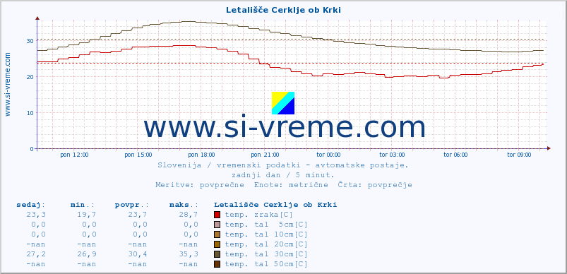 POVPREČJE :: Letališče Cerklje ob Krki :: temp. zraka | vlaga | smer vetra | hitrost vetra | sunki vetra | tlak | padavine | sonce | temp. tal  5cm | temp. tal 10cm | temp. tal 20cm | temp. tal 30cm | temp. tal 50cm :: zadnji dan / 5 minut.