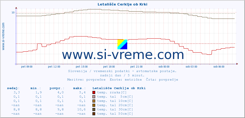 POVPREČJE :: Letališče Cerklje ob Krki :: temp. zraka | vlaga | smer vetra | hitrost vetra | sunki vetra | tlak | padavine | sonce | temp. tal  5cm | temp. tal 10cm | temp. tal 20cm | temp. tal 30cm | temp. tal 50cm :: zadnji dan / 5 minut.