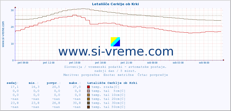 POVPREČJE :: Letališče Cerklje ob Krki :: temp. zraka | vlaga | smer vetra | hitrost vetra | sunki vetra | tlak | padavine | sonce | temp. tal  5cm | temp. tal 10cm | temp. tal 20cm | temp. tal 30cm | temp. tal 50cm :: zadnji dan / 5 minut.