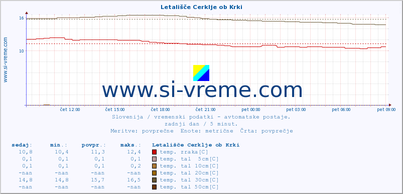 POVPREČJE :: Letališče Cerklje ob Krki :: temp. zraka | vlaga | smer vetra | hitrost vetra | sunki vetra | tlak | padavine | sonce | temp. tal  5cm | temp. tal 10cm | temp. tal 20cm | temp. tal 30cm | temp. tal 50cm :: zadnji dan / 5 minut.