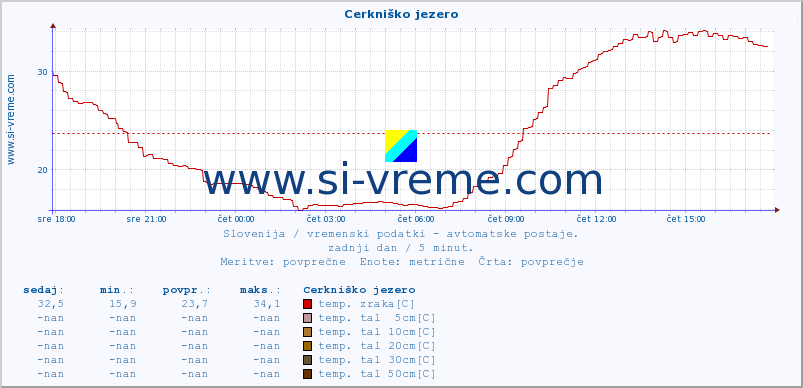 POVPREČJE :: Cerkniško jezero :: temp. zraka | vlaga | smer vetra | hitrost vetra | sunki vetra | tlak | padavine | sonce | temp. tal  5cm | temp. tal 10cm | temp. tal 20cm | temp. tal 30cm | temp. tal 50cm :: zadnji dan / 5 minut.