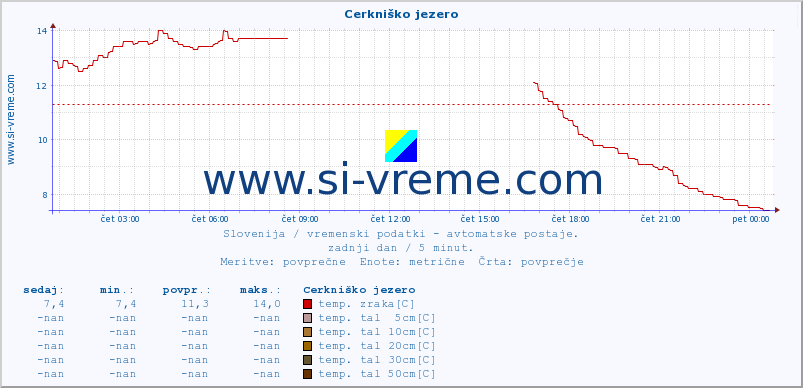 POVPREČJE :: Cerkniško jezero :: temp. zraka | vlaga | smer vetra | hitrost vetra | sunki vetra | tlak | padavine | sonce | temp. tal  5cm | temp. tal 10cm | temp. tal 20cm | temp. tal 30cm | temp. tal 50cm :: zadnji dan / 5 minut.