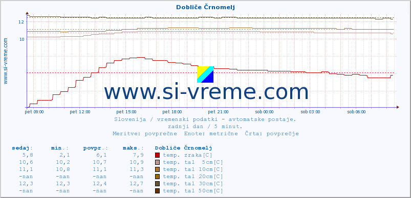 POVPREČJE :: Dobliče Črnomelj :: temp. zraka | vlaga | smer vetra | hitrost vetra | sunki vetra | tlak | padavine | sonce | temp. tal  5cm | temp. tal 10cm | temp. tal 20cm | temp. tal 30cm | temp. tal 50cm :: zadnji dan / 5 minut.