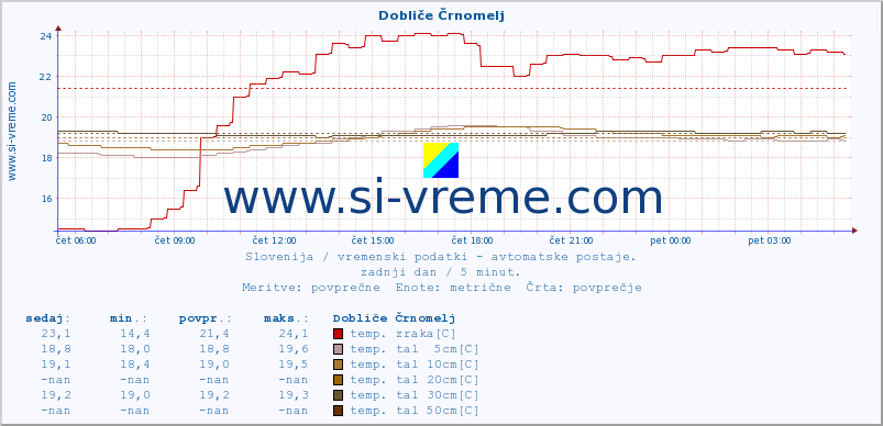 POVPREČJE :: Dobliče Črnomelj :: temp. zraka | vlaga | smer vetra | hitrost vetra | sunki vetra | tlak | padavine | sonce | temp. tal  5cm | temp. tal 10cm | temp. tal 20cm | temp. tal 30cm | temp. tal 50cm :: zadnji dan / 5 minut.