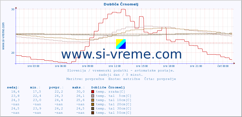 POVPREČJE :: Dobliče Črnomelj :: temp. zraka | vlaga | smer vetra | hitrost vetra | sunki vetra | tlak | padavine | sonce | temp. tal  5cm | temp. tal 10cm | temp. tal 20cm | temp. tal 30cm | temp. tal 50cm :: zadnji dan / 5 minut.