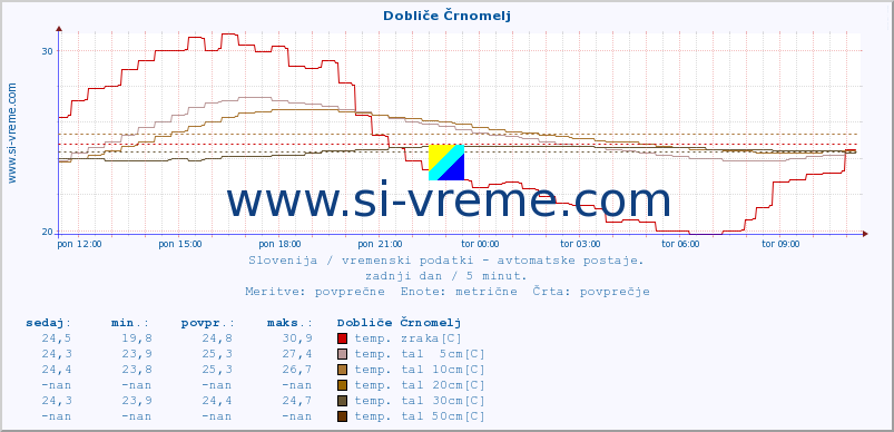 POVPREČJE :: Dobliče Črnomelj :: temp. zraka | vlaga | smer vetra | hitrost vetra | sunki vetra | tlak | padavine | sonce | temp. tal  5cm | temp. tal 10cm | temp. tal 20cm | temp. tal 30cm | temp. tal 50cm :: zadnji dan / 5 minut.