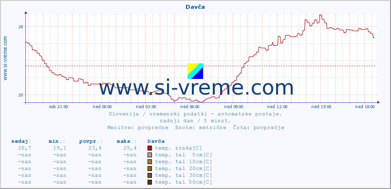 POVPREČJE :: Davča :: temp. zraka | vlaga | smer vetra | hitrost vetra | sunki vetra | tlak | padavine | sonce | temp. tal  5cm | temp. tal 10cm | temp. tal 20cm | temp. tal 30cm | temp. tal 50cm :: zadnji dan / 5 minut.