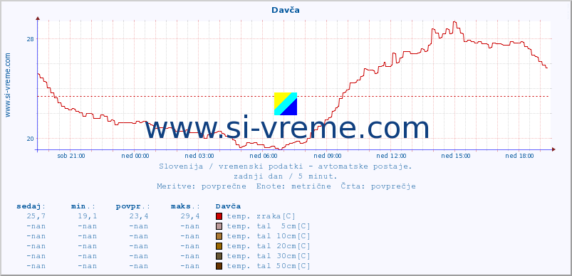 POVPREČJE :: Davča :: temp. zraka | vlaga | smer vetra | hitrost vetra | sunki vetra | tlak | padavine | sonce | temp. tal  5cm | temp. tal 10cm | temp. tal 20cm | temp. tal 30cm | temp. tal 50cm :: zadnji dan / 5 minut.