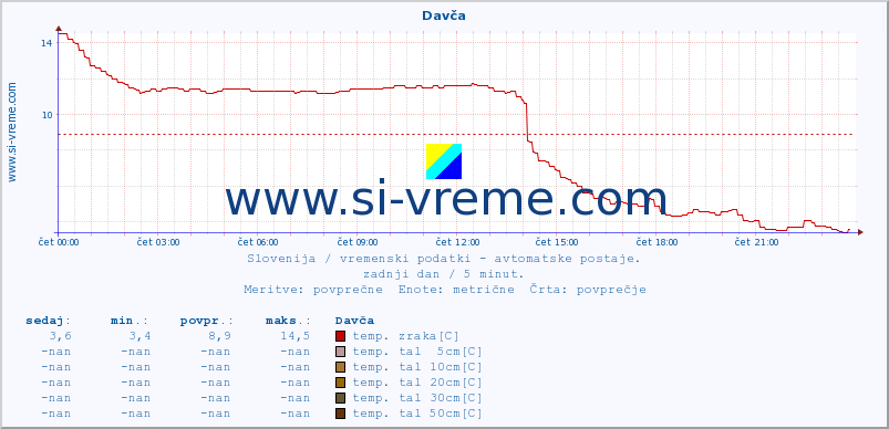 POVPREČJE :: Davča :: temp. zraka | vlaga | smer vetra | hitrost vetra | sunki vetra | tlak | padavine | sonce | temp. tal  5cm | temp. tal 10cm | temp. tal 20cm | temp. tal 30cm | temp. tal 50cm :: zadnji dan / 5 minut.