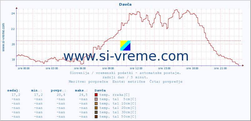 POVPREČJE :: Davča :: temp. zraka | vlaga | smer vetra | hitrost vetra | sunki vetra | tlak | padavine | sonce | temp. tal  5cm | temp. tal 10cm | temp. tal 20cm | temp. tal 30cm | temp. tal 50cm :: zadnji dan / 5 minut.