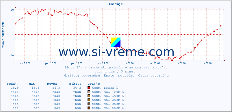 POVPREČJE :: Godnje :: temp. zraka | vlaga | smer vetra | hitrost vetra | sunki vetra | tlak | padavine | sonce | temp. tal  5cm | temp. tal 10cm | temp. tal 20cm | temp. tal 30cm | temp. tal 50cm :: zadnji dan / 5 minut.