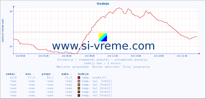 POVPREČJE :: Godnje :: temp. zraka | vlaga | smer vetra | hitrost vetra | sunki vetra | tlak | padavine | sonce | temp. tal  5cm | temp. tal 10cm | temp. tal 20cm | temp. tal 30cm | temp. tal 50cm :: zadnji dan / 5 minut.