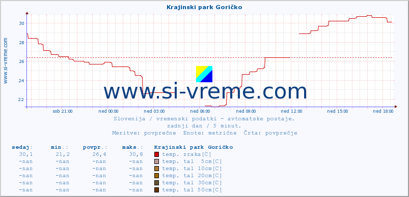 POVPREČJE :: Krajinski park Goričko :: temp. zraka | vlaga | smer vetra | hitrost vetra | sunki vetra | tlak | padavine | sonce | temp. tal  5cm | temp. tal 10cm | temp. tal 20cm | temp. tal 30cm | temp. tal 50cm :: zadnji dan / 5 minut.